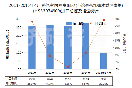 2011-2015年4月其他室內(nèi)除臭制品(不論是否加香水或消毒劑)(HS33074900)進(jìn)口總額及增速統(tǒng)計(jì)